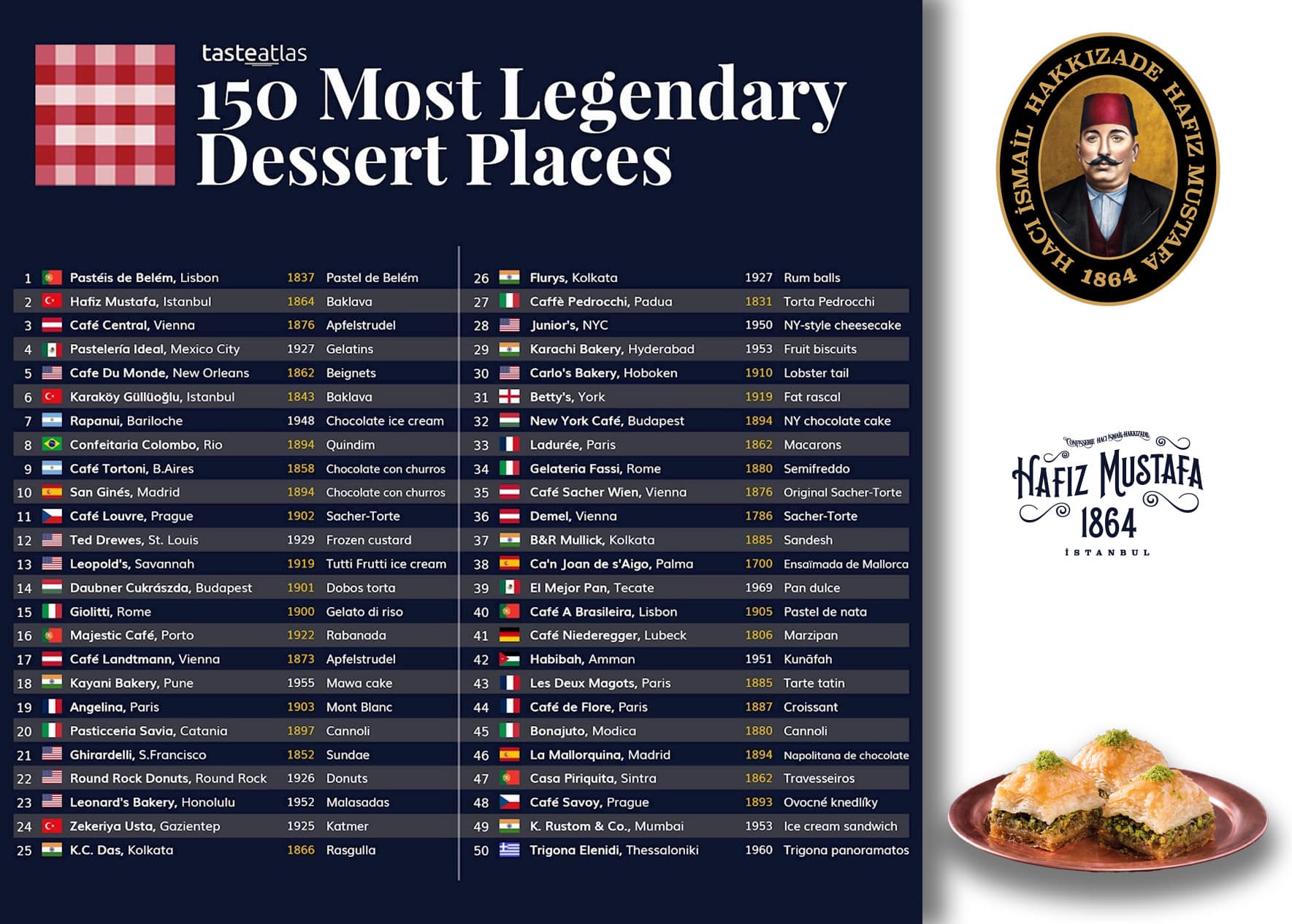 Hafiz Mustafa Shines on Taste Atlas' Global Dessert Legends List